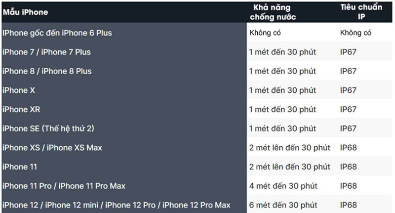 hinh-3 chi-so-chong-nuoc-iphone-sieu-ban-re