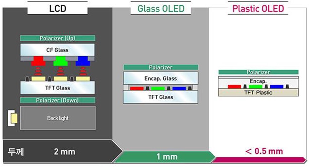 Công nghệ OLED